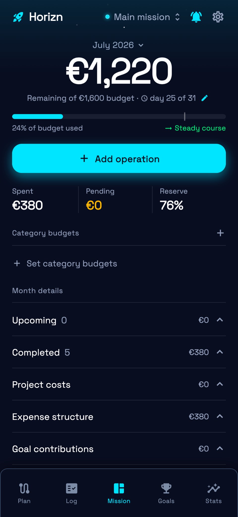 Horizn dashboard on iPhone: €1,220 remaining of a €1,600 monthly budget, 24% used, steady course